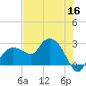 Naples tide chart for Tuesday, June 16, 2026