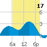 Naples tide chart for Wednesday, June 17, 2026