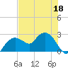 Naples tide chart for Thursday, June 18, 2026
