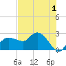 Naples tide chart for Monday, June 1, 2026