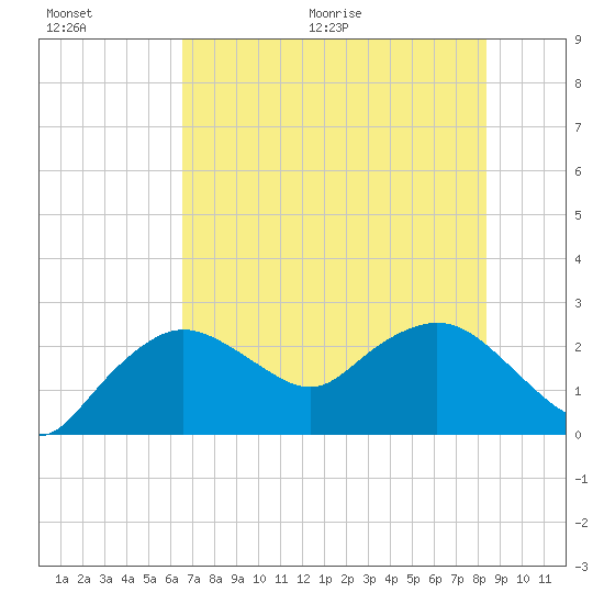 Naples tide chart for Saturday, June 20, 2026