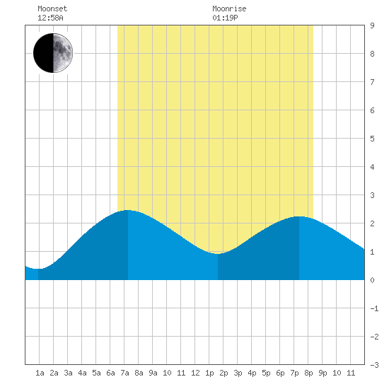 Naples tide chart for Sunday, June 21, 2026