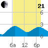 Naples tide chart for Sunday, June 21, 2026