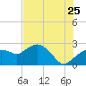 Naples tide chart for Thursday, June 25, 2026