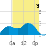 Naples tide chart for Wednesday, June 3, 2026