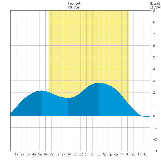 Naples tide chart for Thursday, June 4, 2026