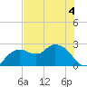 Naples tide chart for Thursday, June 4, 2026