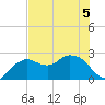 Naples tide chart for Friday, June 5, 2026
