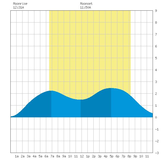 Naples tide chart for Saturday, June 6, 2026
