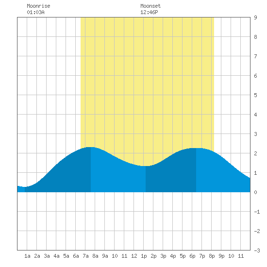 Naples tide chart for Sunday, June 7, 2026