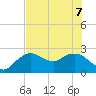 Naples tide chart for Sunday, June 7, 2026
