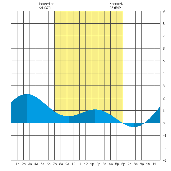 Kealakekua Bay tide chart for Sunday, January 10, 2021