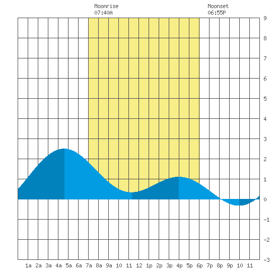 Kealakekua Bay tide chart for Wednesday, January 13, 2021