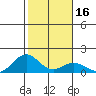Kealakekua Bay tide chart for Saturday, January 16, 2021