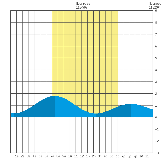 Kealakekua Bay tide chart for Monday, January 18, 2021