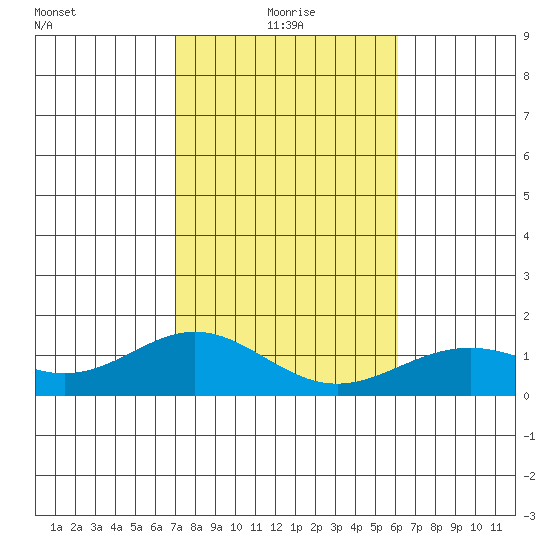 Kealakekua Bay tide chart for Tuesday, January 19, 2021