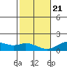 Kealakekua Bay tide chart for Thursday, January 21, 2021