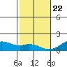 Kealakekua Bay tide chart for Friday, January 22, 2021