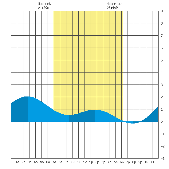 Kealakekua Bay tide chart for Monday, January 25, 2021