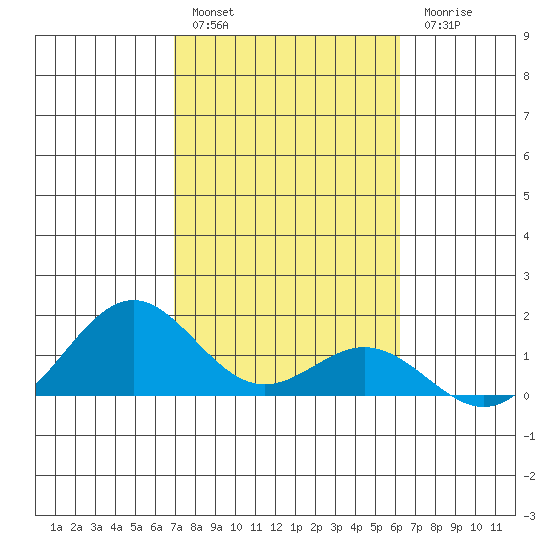 Kealakekua Bay tide chart for Friday, January 29, 2021