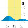 Kealakekua Bay tide chart for Sunday, January 3, 2021