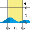 Kealakekua Bay tide chart for Monday, January 4, 2021