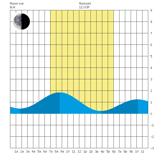 Kealakekua Bay tide chart for Tuesday, January 5, 2021
