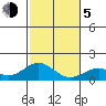 Kealakekua Bay tide chart for Tuesday, January 5, 2021