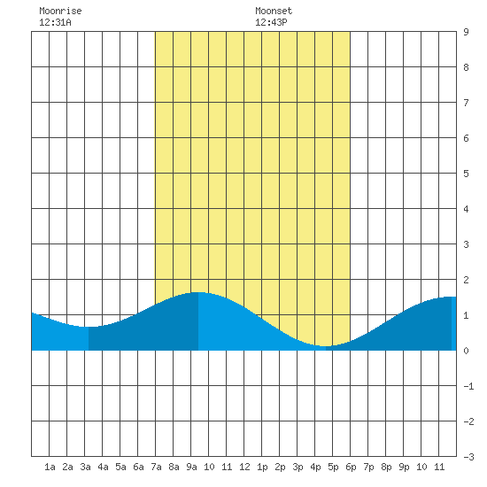 Kealakekua Bay tide chart for Wednesday, January 6, 2021