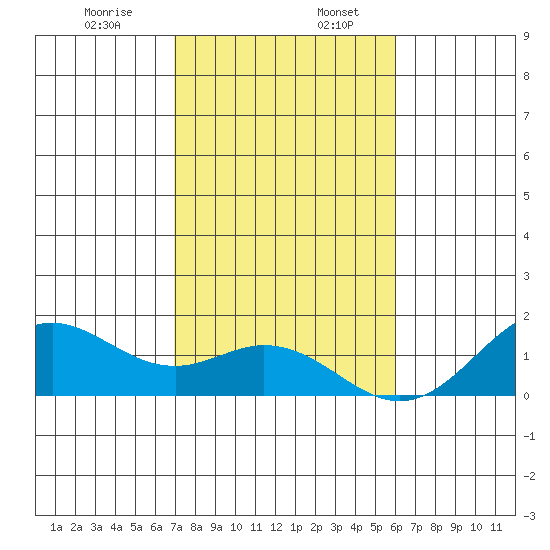Kealakekua Bay tide chart for Friday, January 8, 2021