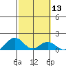 Kealakekua Bay tide chart for Saturday, February 13, 2021
