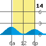 Kealakekua Bay tide chart for Sunday, February 14, 2021