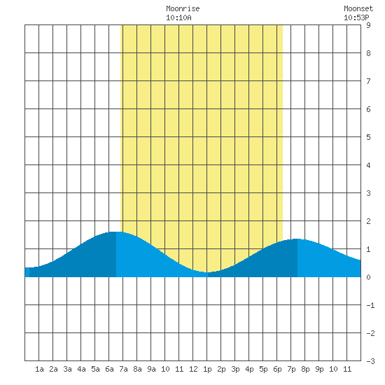 Kealakekua Bay tide chart for Tuesday, February 16, 2021