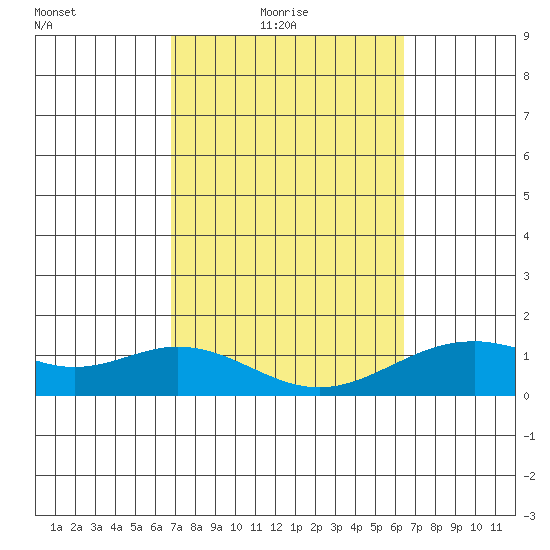 Kealakekua Bay tide chart for Thursday, February 18, 2021