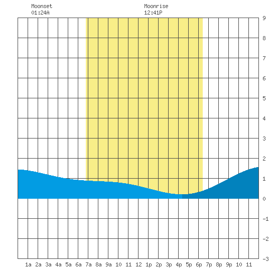Kealakekua Bay tide chart for Saturday, February 20, 2021