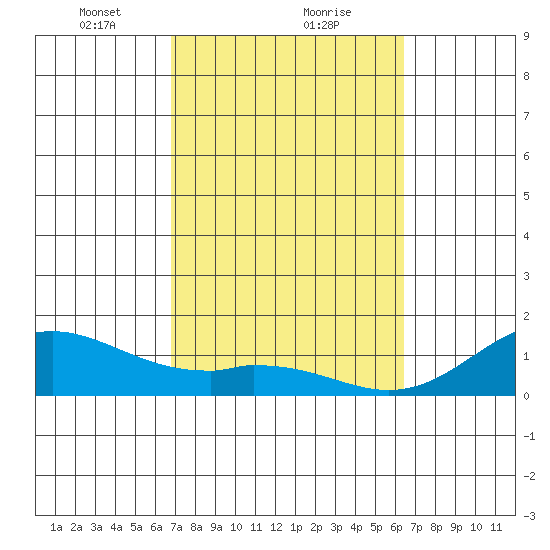 Kealakekua Bay tide chart for Sunday, February 21, 2021