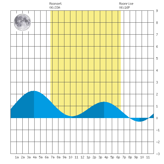 Kealakekua Bay tide chart for Friday, February 26, 2021