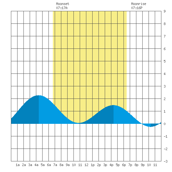 Kealakekua Bay tide chart for Saturday, February 27, 2021