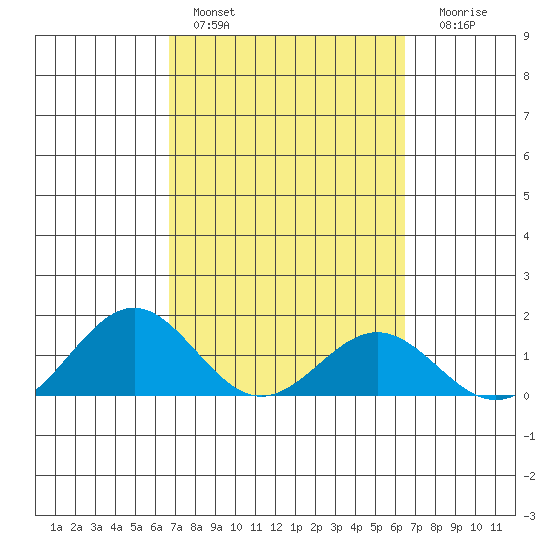 Kealakekua Bay tide chart for Sunday, February 28, 2021