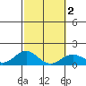 Kealakekua Bay tide chart for Tuesday, February 2, 2021