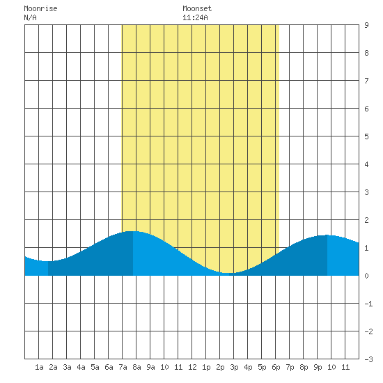 Kealakekua Bay tide chart for Wednesday, February 3, 2021