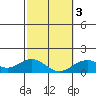 Kealakekua Bay tide chart for Wednesday, February 3, 2021