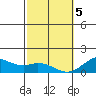 Kealakekua Bay tide chart for Friday, February 5, 2021