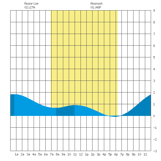 Kealakekua Bay tide chart for Saturday, February 6, 2021
