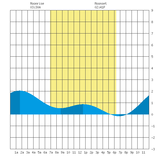 Kealakekua Bay tide chart for Sunday, February 7, 2021
