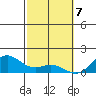 Kealakekua Bay tide chart for Sunday, February 7, 2021