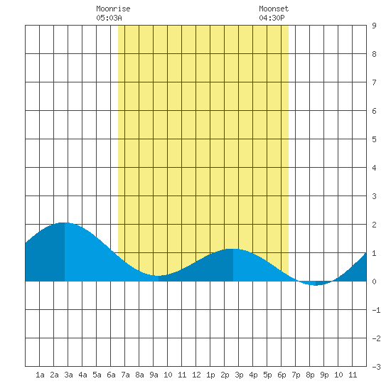 Kealakekua Bay tide chart for Wednesday, March 10, 2021