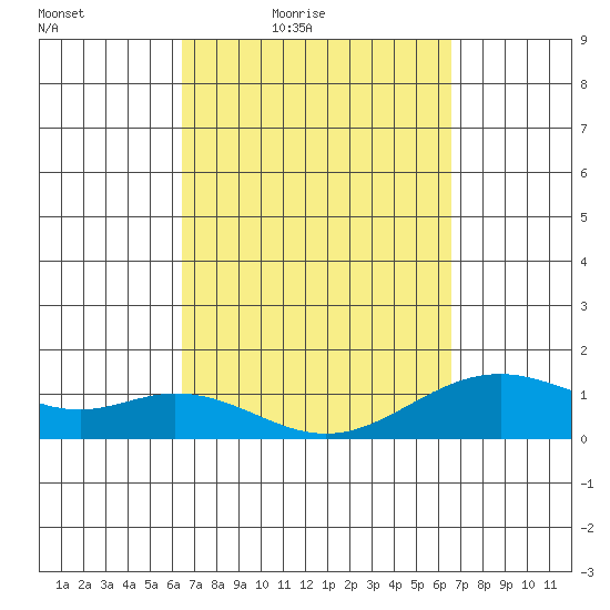 Kealakekua Bay tide chart for Friday, March 19, 2021