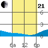 Kealakekua Bay tide chart for Sunday, March 21, 2021