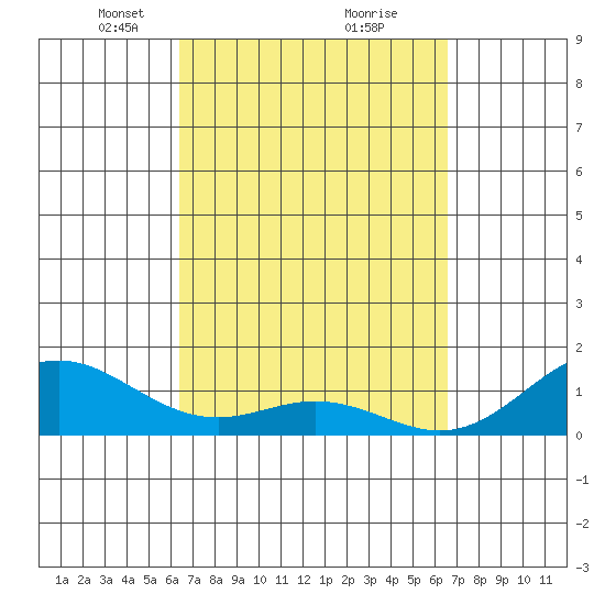 Kealakekua Bay tide chart for Tuesday, March 23, 2021